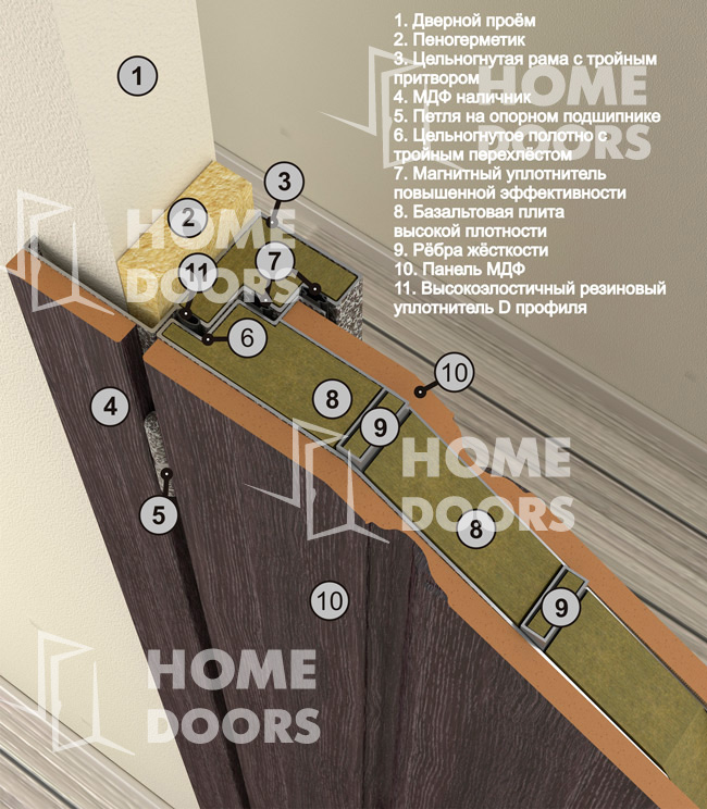 Термо двери Nord M