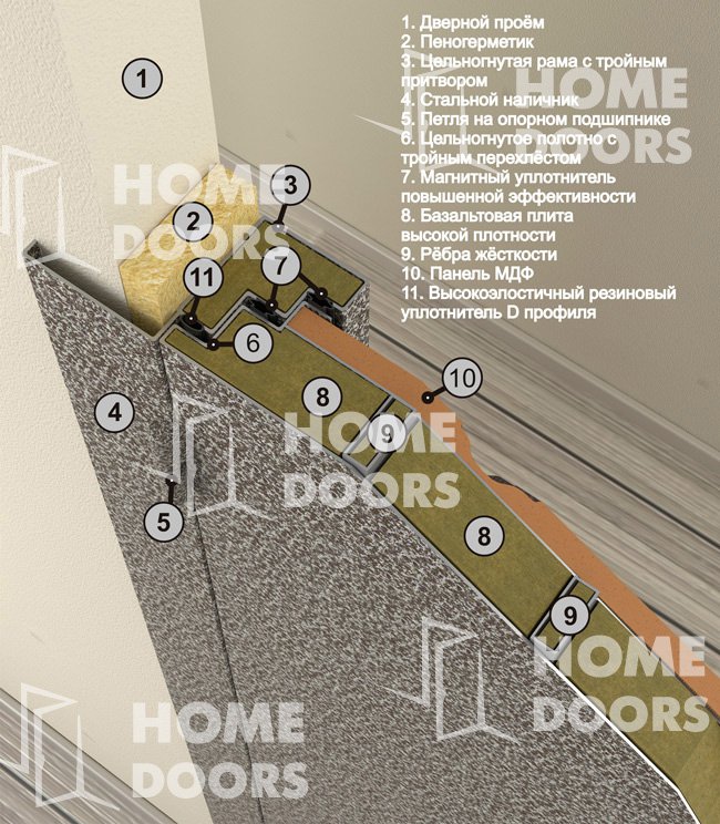 Термо двери Nord